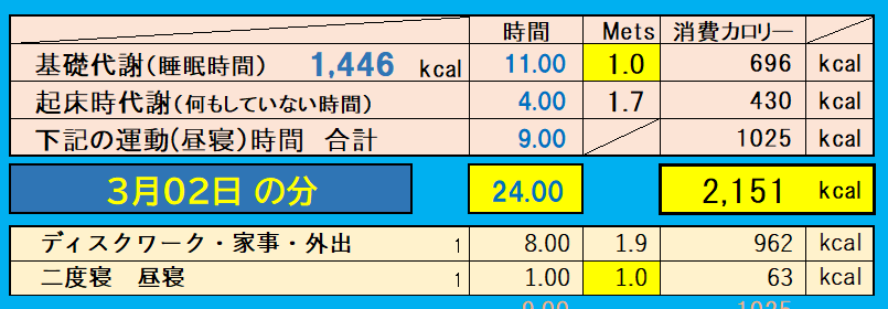 消費カロリーの合計値の画像『3月2日』