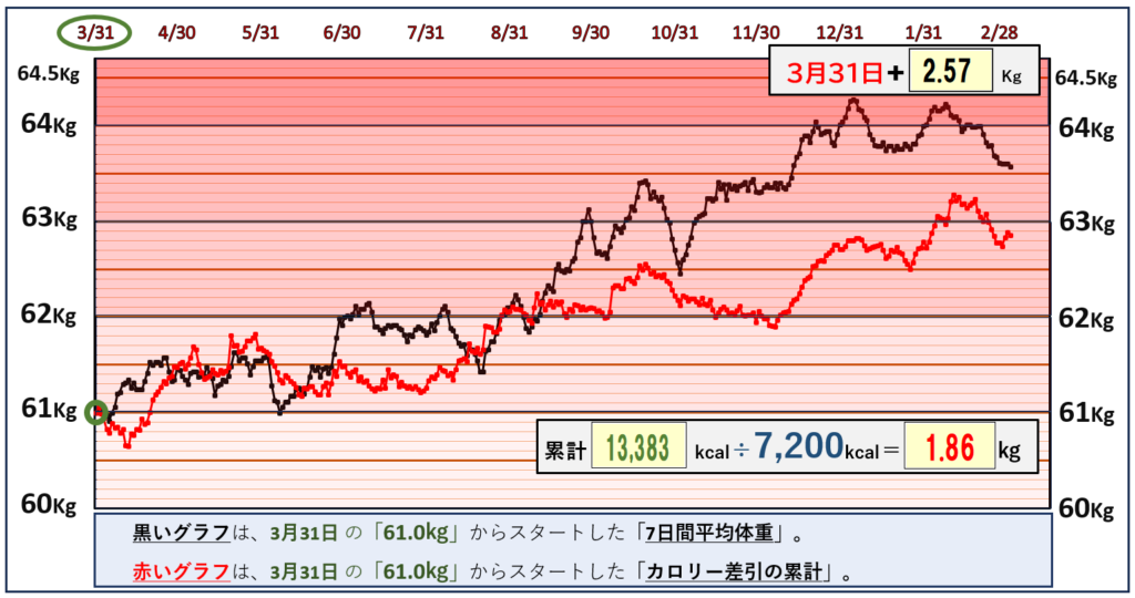 摂取カロリーと体重の相関関係のグラフ『3月3日』まで