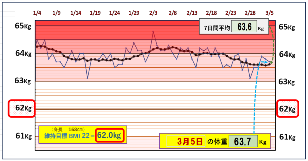 BMI＝22の維持を目標にしたグラフ『3月5日』