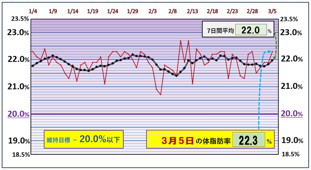 体脂肪率20％以下を目標にしたグラフ『3月5日』