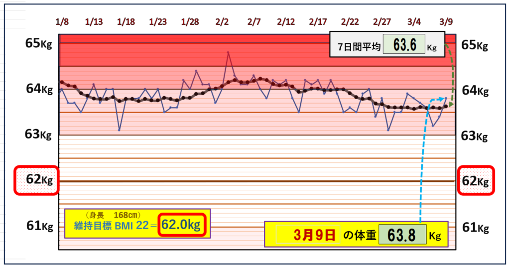 BMI＝22の維持を目標にしたグラフ『3月9日』