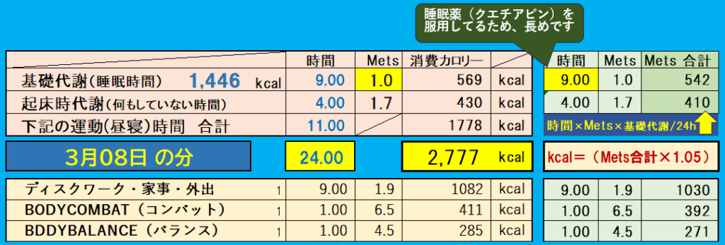 消費カロリーの合計値の画像『3月8日』