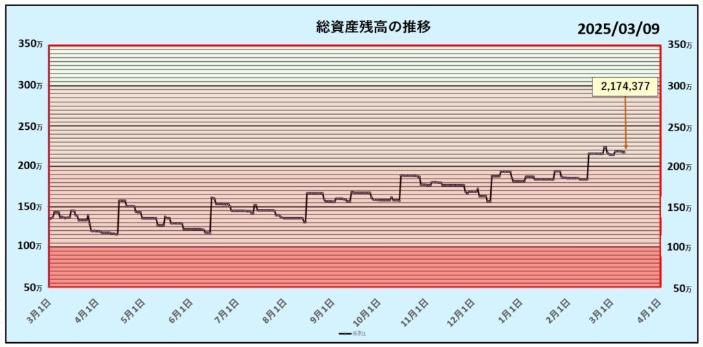 総資産残高の推移グラフ：第49週目