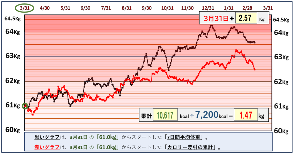 摂取カロリーと体重の相関関係のグラフ『3月10日』まで