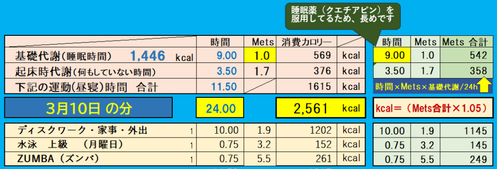 消費カロリーの合計値の画像『3月10日』