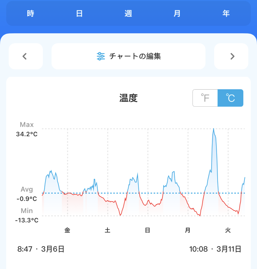 氷点下10度以下の温度計記録