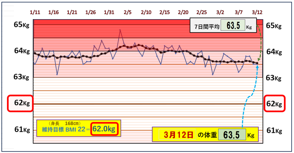 BMI＝22の維持を目標にしたグラフ『3月12日』