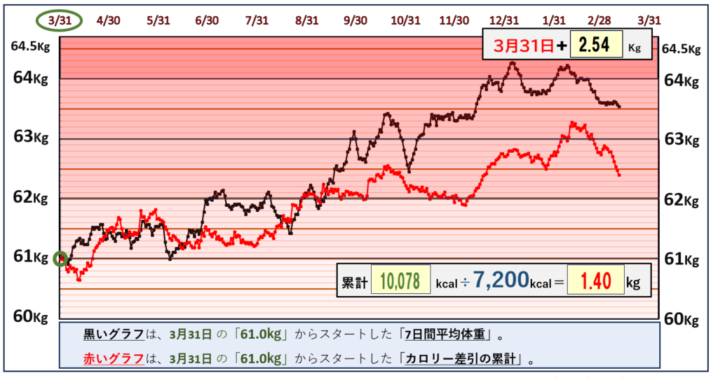 摂取カロリーと体重の相関関係のグラフ『3月11日』まで