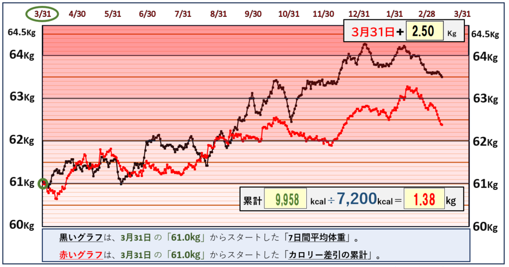 摂取カロリーと体重の相関関係のグラフ『3月12日』まで