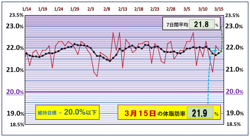 体脂肪率20％以下を目標にしたグラフ『3月15日』