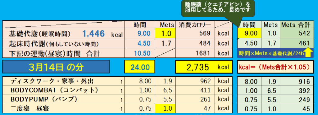 消費カロリーの合計値の画像『3月14日』分