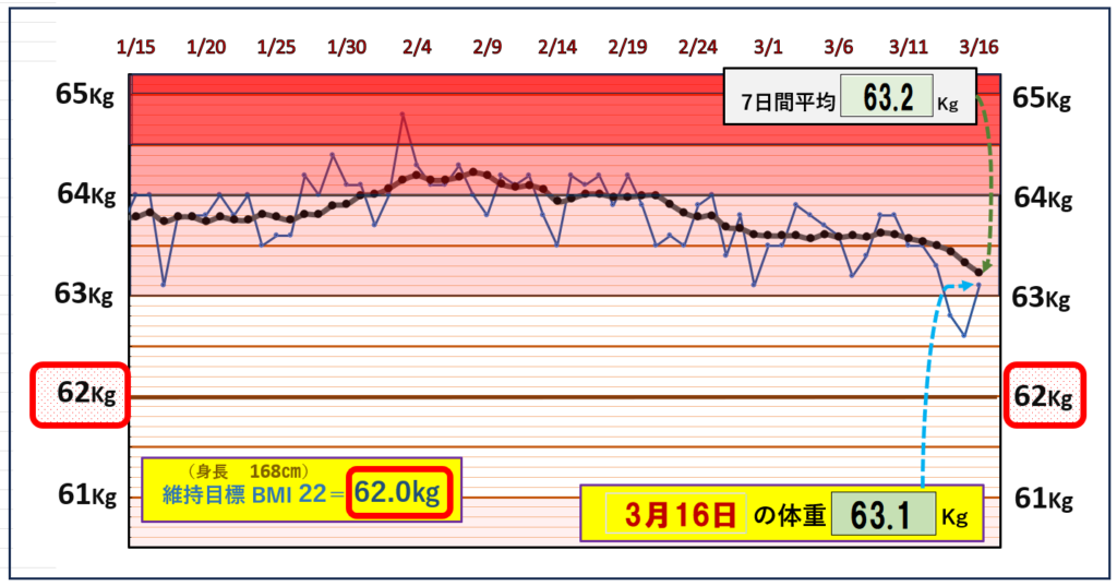 BMI＝22の維持を目標にしたグラフ『3月16日』