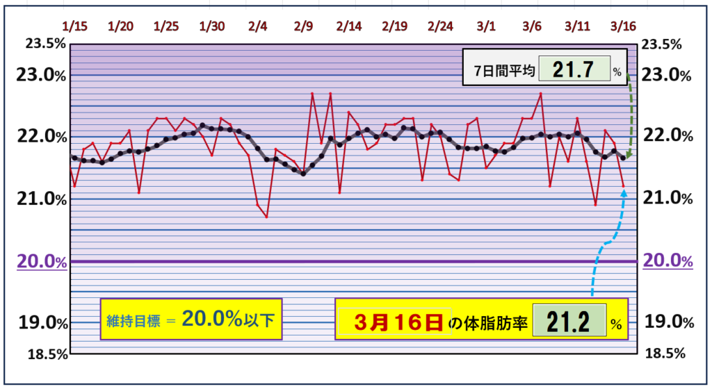 体脂肪率20％以下を目標にしたグラフ『3月16日』