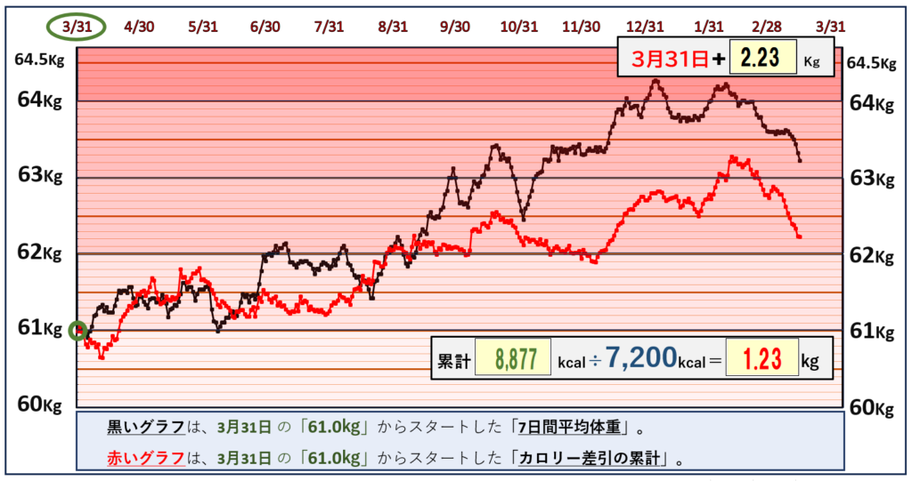 摂取カロリーと体重の相関関係のグラフ『3月15日』まで