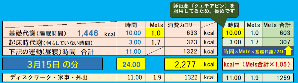 消費カロリーの合計値の画像『3月15日』分