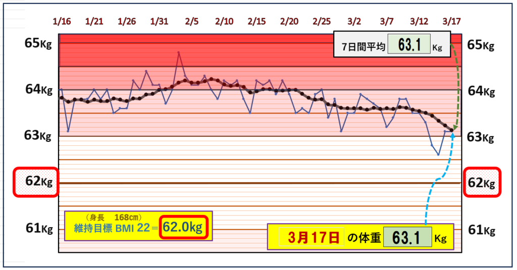 BMI＝22の維持を目標にしたグラフ『3月17日』