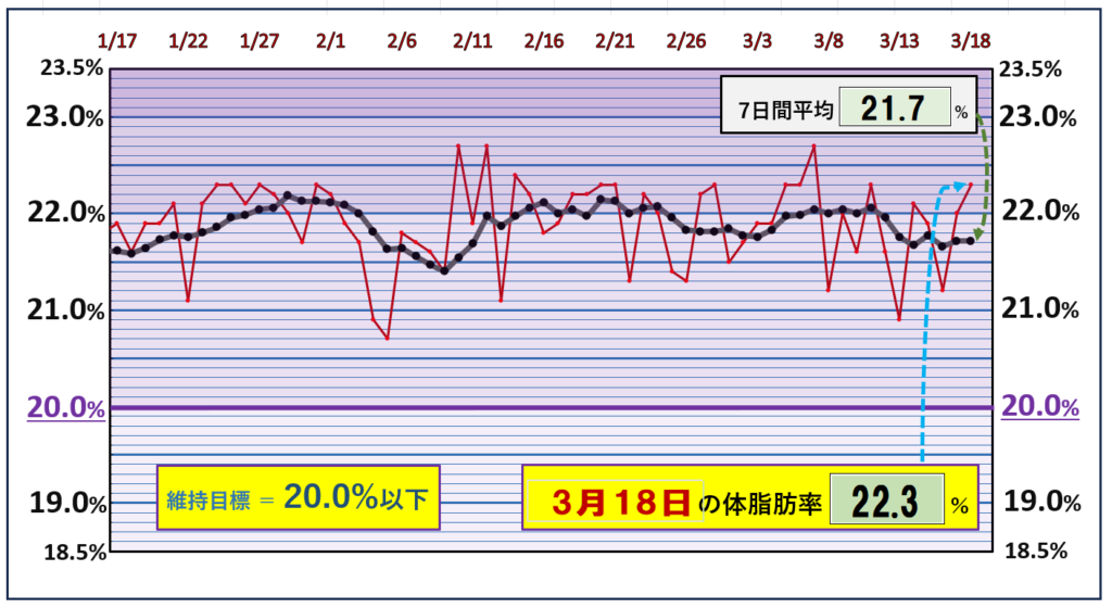 体脂肪率20％以下を目標にしたグラフ『3月18日』