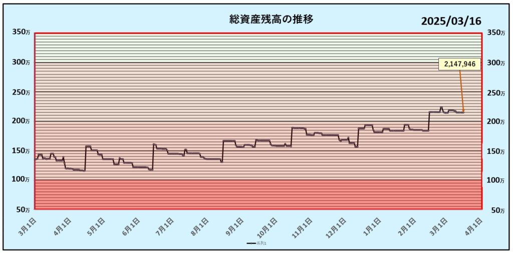 総資産残高の推移グラフ：第50週目