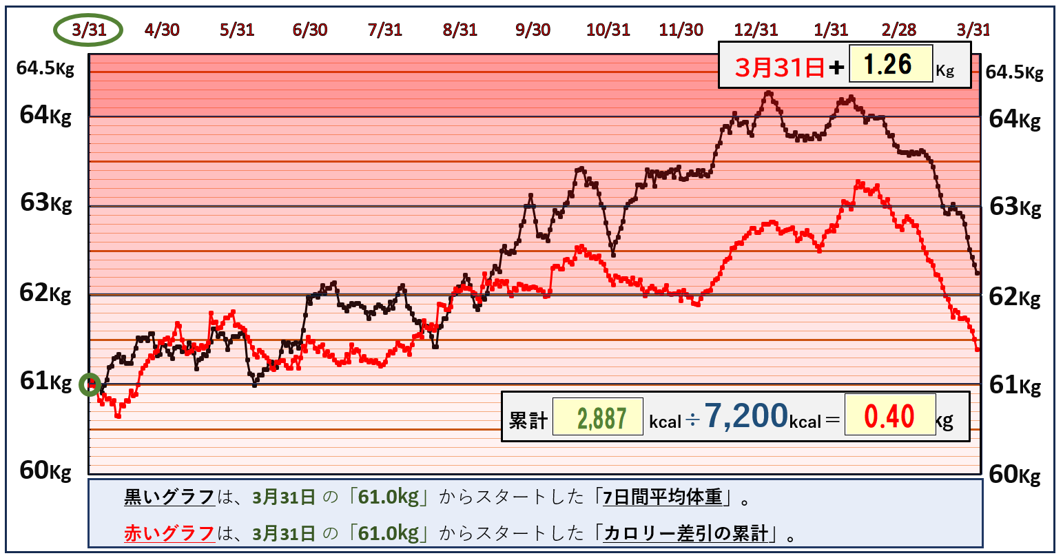 2024年度の理論体重(赤)と実測7日平均(黒)の比較。年度末時点で理論と実測の差は0.86kg。年間を通じておおむね同じ傾きで推移。