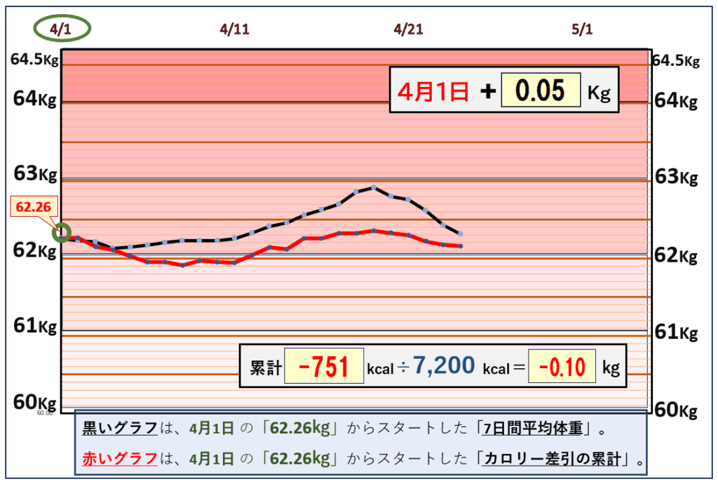 摂取カロリーと体重の相関関係のグラフ『4月23日』まで