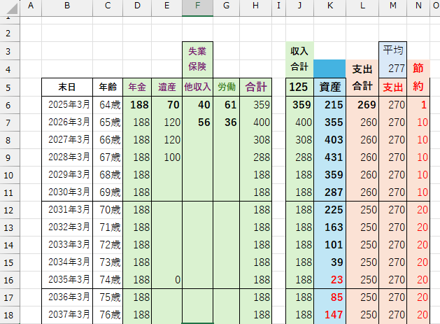 人生設計収支の一部拡大