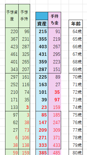 投資後の人生設計収支