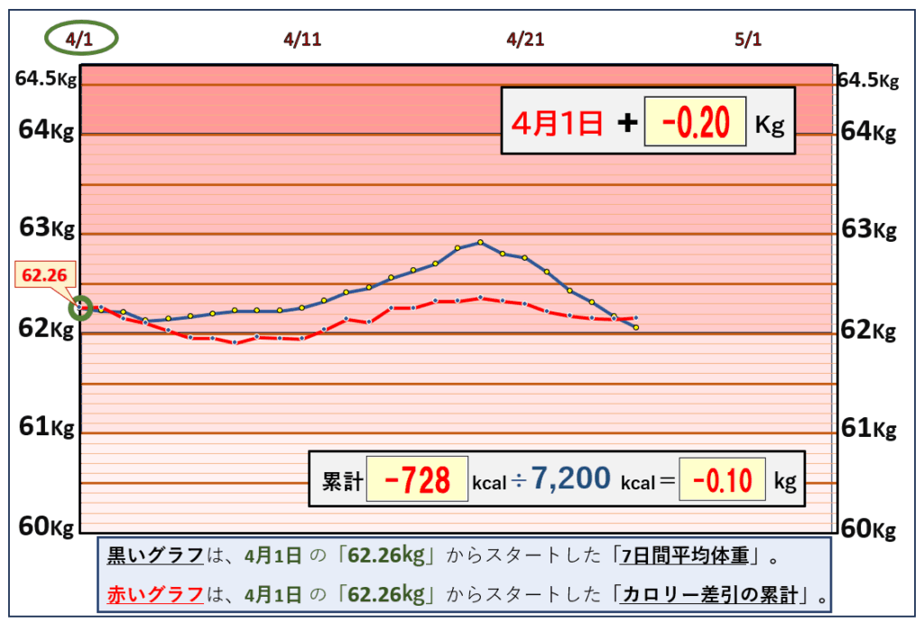 摂取カロリーと体重の相関関係のグラフ『4月25日』まで