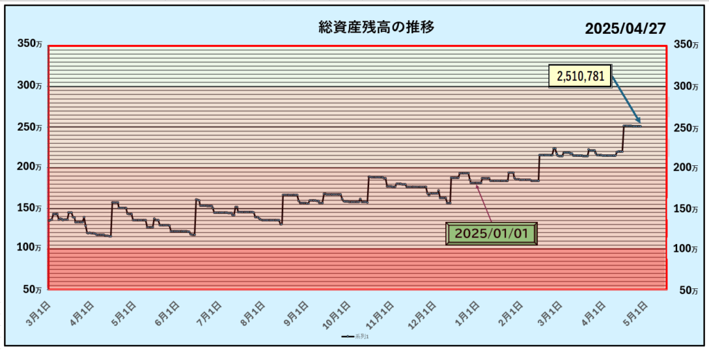総資産残高の推移グラフ:2025年第4週目