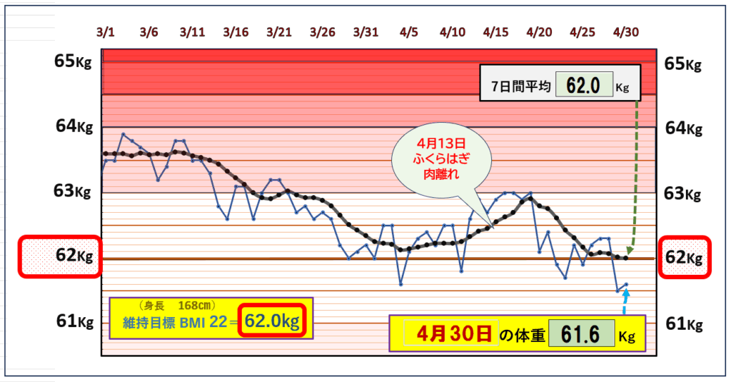 今朝の体重とBMI=22の維持を目標にしたグラフ