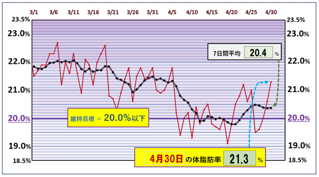 今朝の体脂肪率と20%以下を目標にしたグラフ
