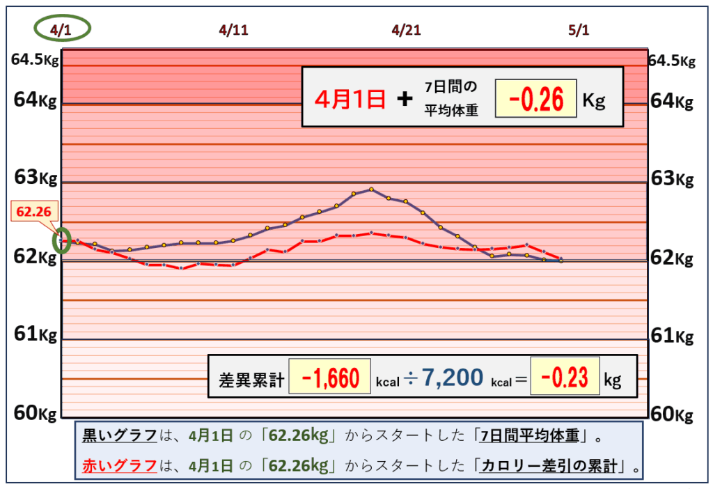 摂取カロリーと体重の相関関係の昨日までのグラフ