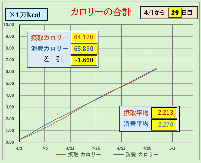 摂取カロリーと消費カロリーの合計グラフ