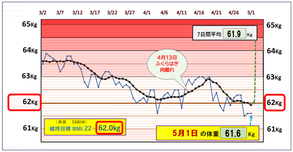 今朝の体重とBMI=22の維持を目標にしたグラフ