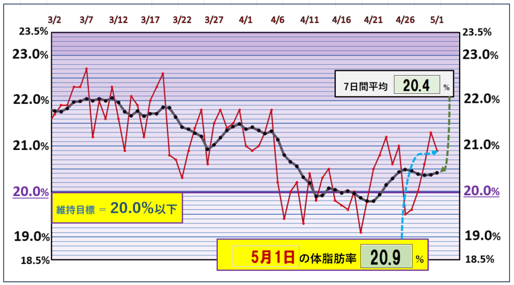 今朝の体脂肪率と20%以下を目標にしたグラフ
