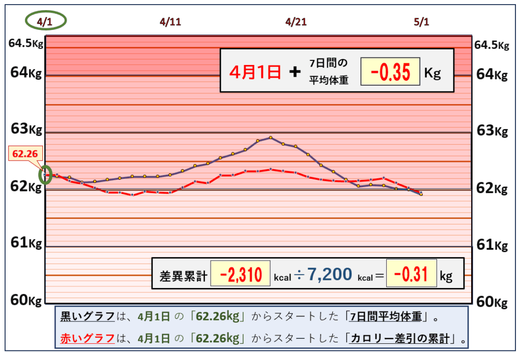 摂取カロリーと体重の相関関係の昨日までのグラフ