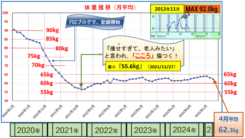 2020年から先月までの体重推移グラフ(1ヵ月平均)