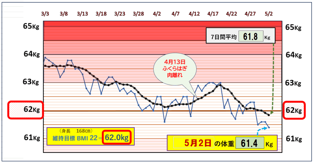 今朝の体重とBMI=22の維持を目標にしたグラフ