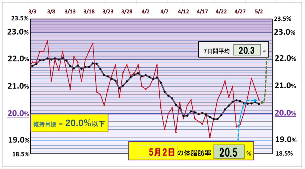 今朝の体脂肪率と20%以下を目標にしたグラフ