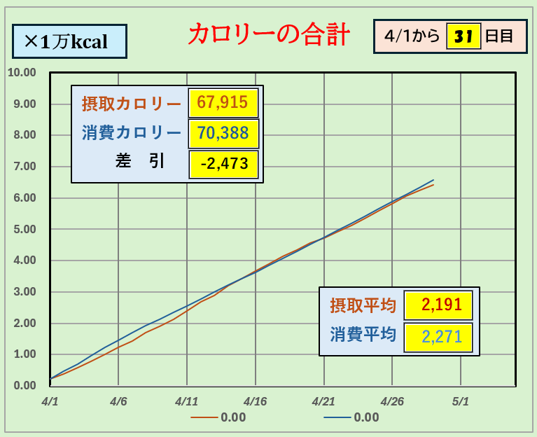 摂取カロリーと消費カロリーの合計グラフ