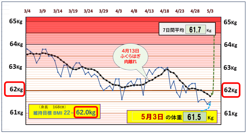 今朝の体重とBMI=22の維持を目標にしたグラフ