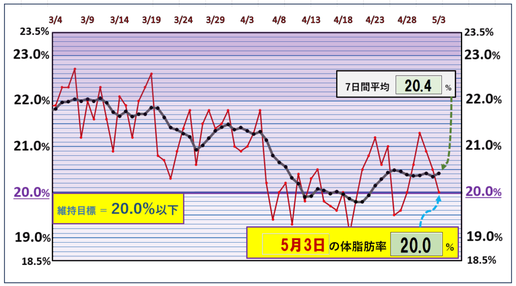 今朝の体脂肪率と20%以下を目標にしたグラフ