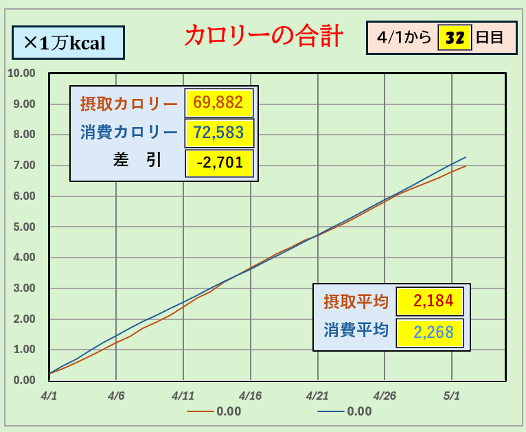 摂取カロリーと消費カロリーの合計グラフ