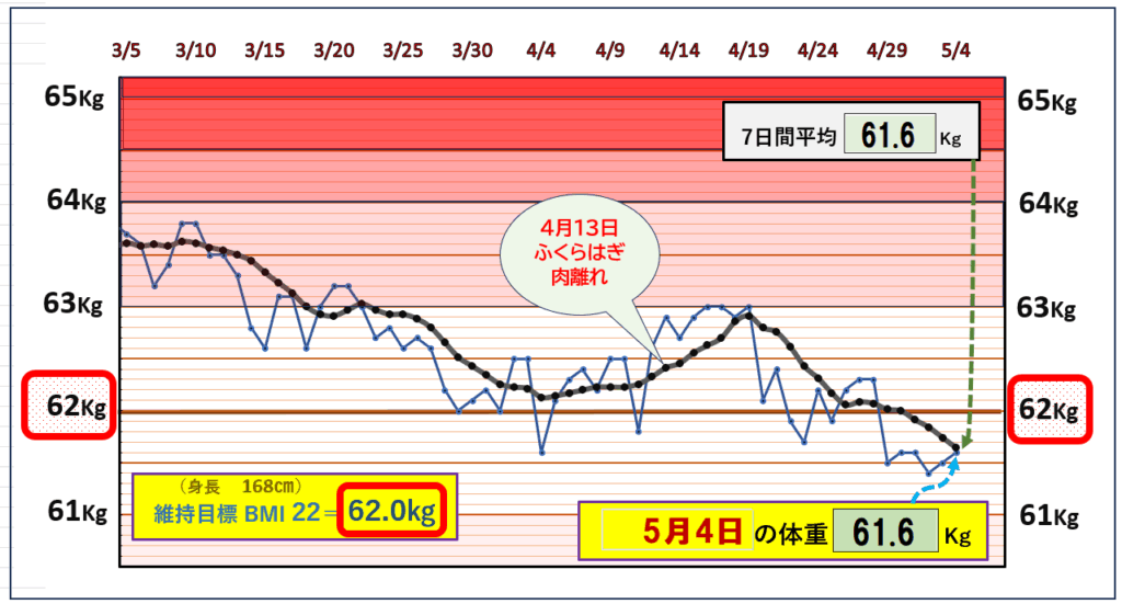 今朝の体重とBMI=22の維持を目標にしたグラフ
