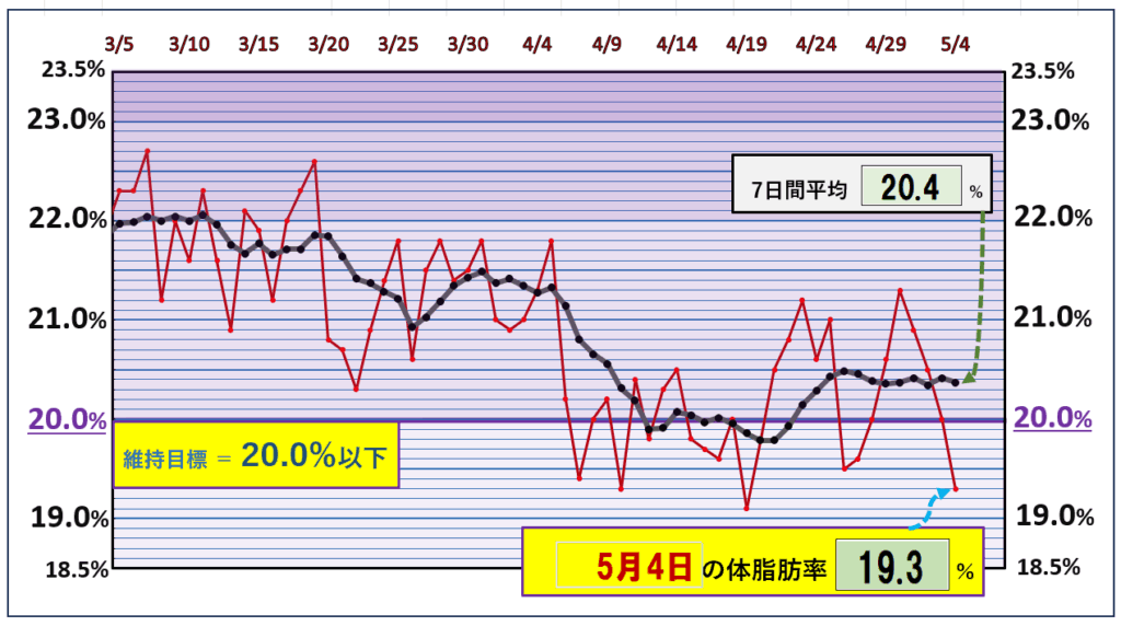 今朝の体脂肪率と20%以下を目標にしたグラフ