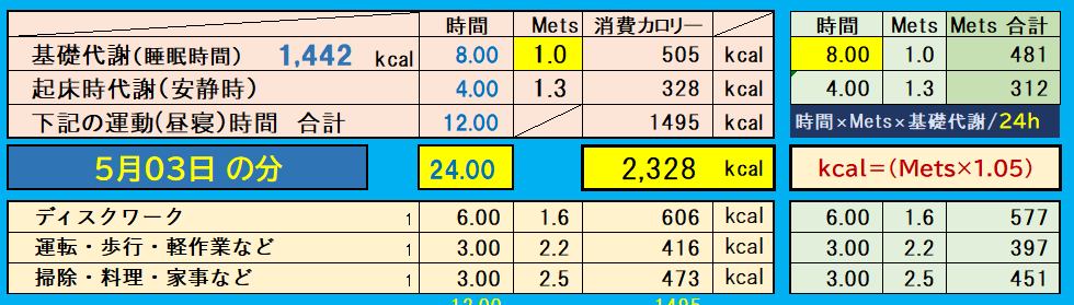昨日の消費カロリーの合計値