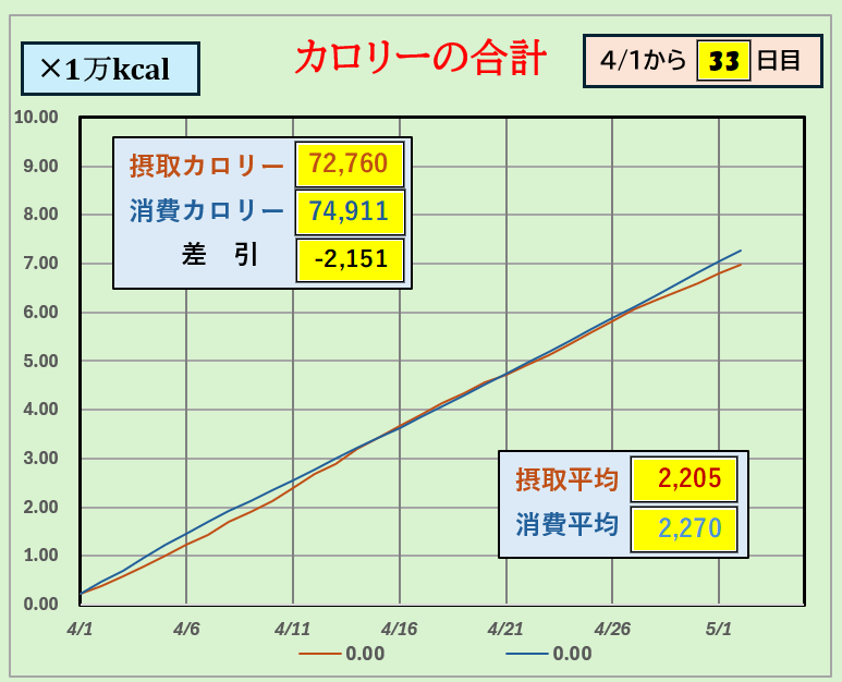 摂取カロリーと消費カロリーの合計グラフ