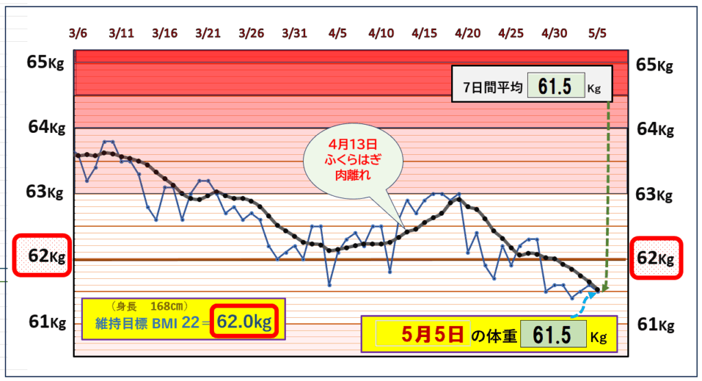 今朝の体重とBMI=22の維持を目標にしたグラフ
