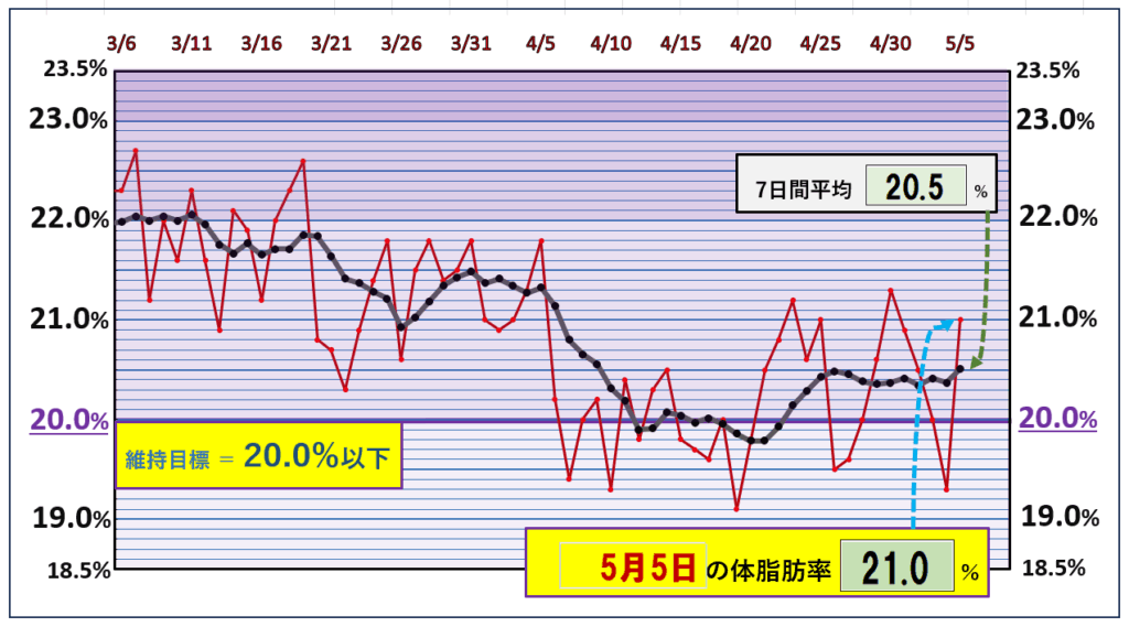 今朝の体脂肪率と20%以下を目標にしたグラフ