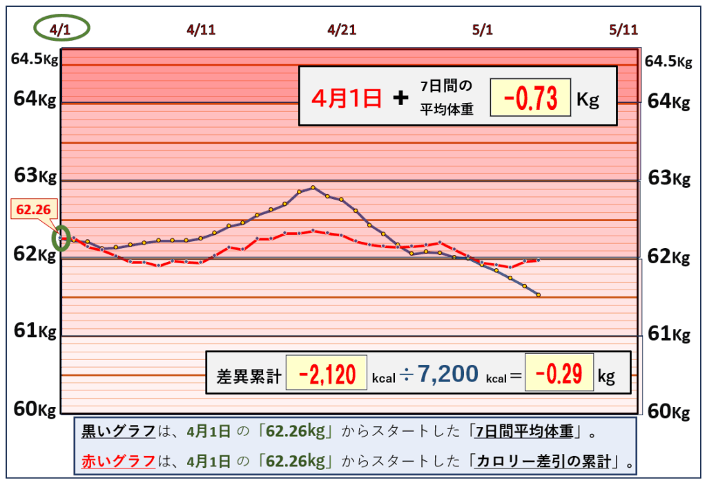 摂取カロリーと体重の相関関係の昨日までのグラフ