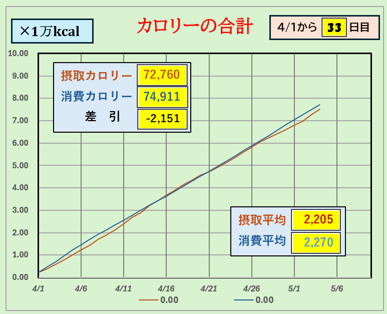 摂取カロリーと消費カロリーの合計グラフ